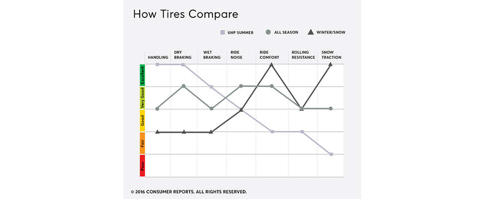 Tire type graph for comparison.